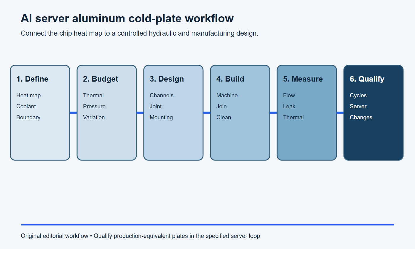 Six-stage workflow for designing manufacturing and validating aluminum cold plates for AI servers