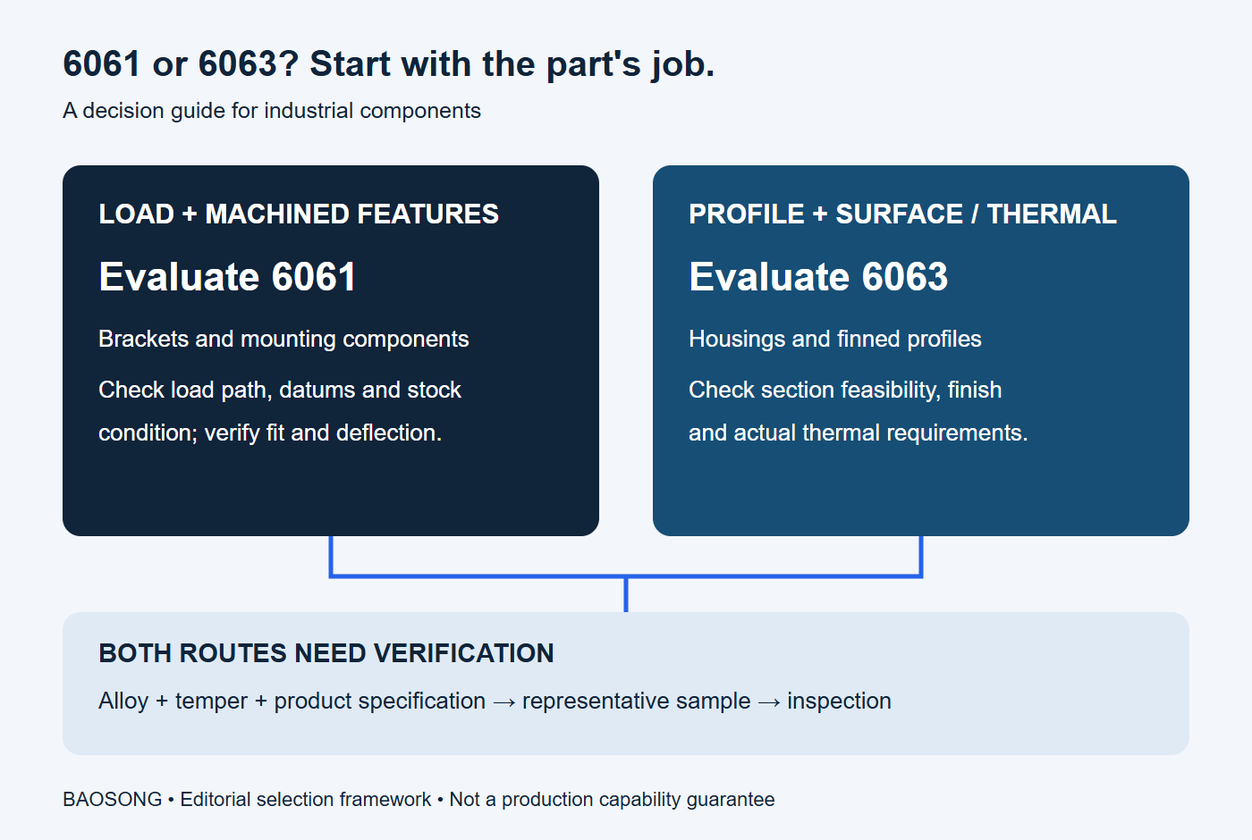 Selection guide linking a load-focused machined part to evaluation of 6061 and a profile-focused housing or heat sink to evaluation of 6063