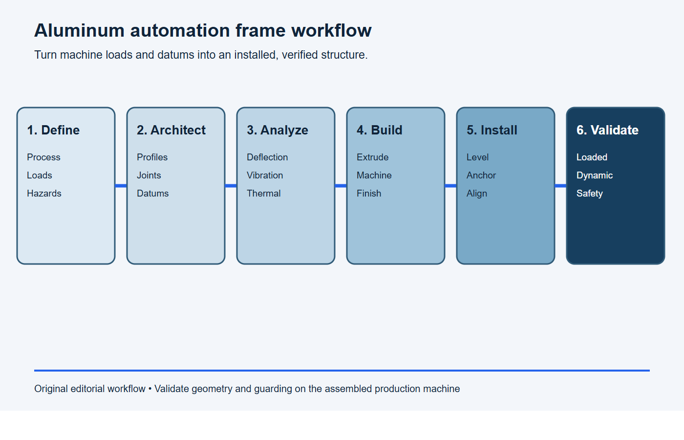 Six-stage workflow for designing manufacturing assembling and validating aluminum automation equipment frames