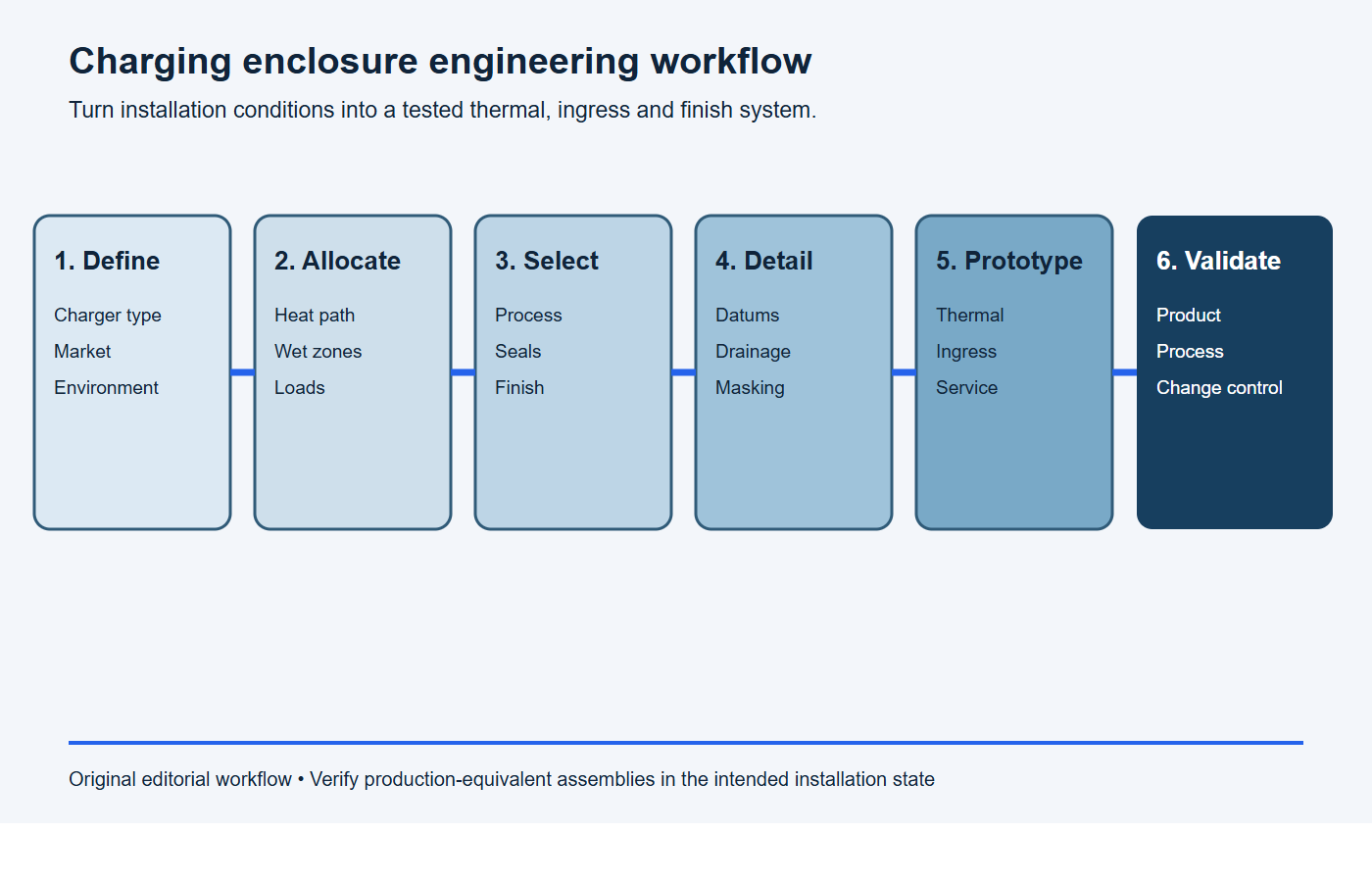 Six-stage engineering workflow for aluminum charging station enclosure design and validation