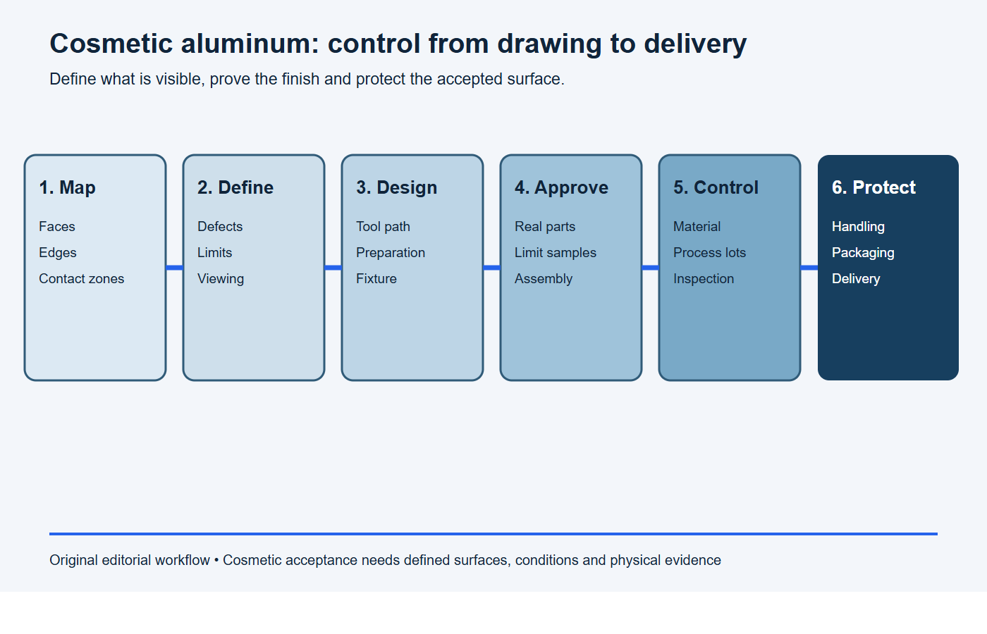 Six-stage workflow for defining and controlling cosmetic aluminum CNC parts
