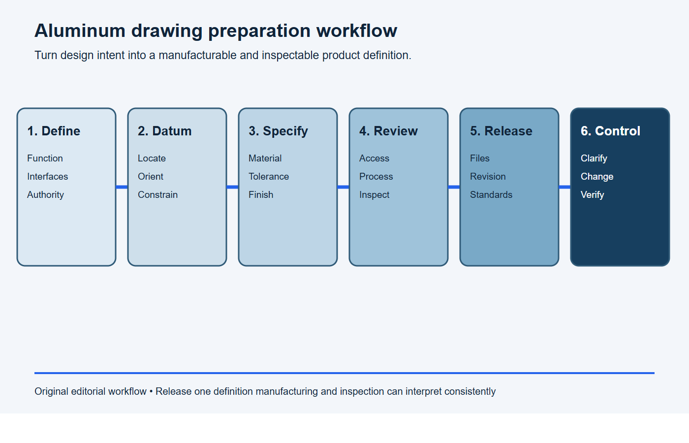 Six-stage workflow for preparing reviewing and releasing drawings to a custom aluminum manufacturer
