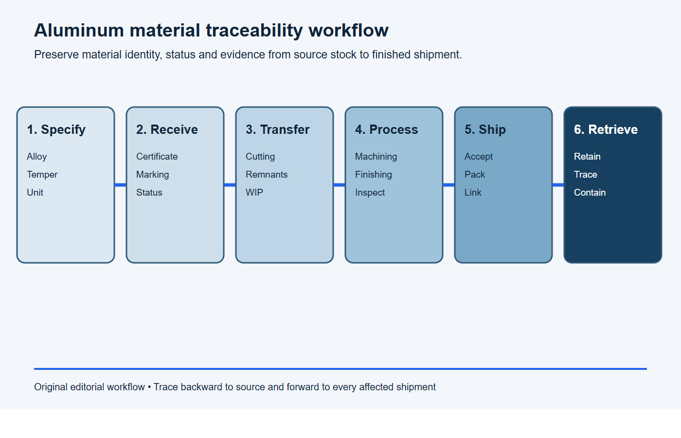 Six-stage aluminum material traceability workflow from specification and receiving to shipment and record retrieval