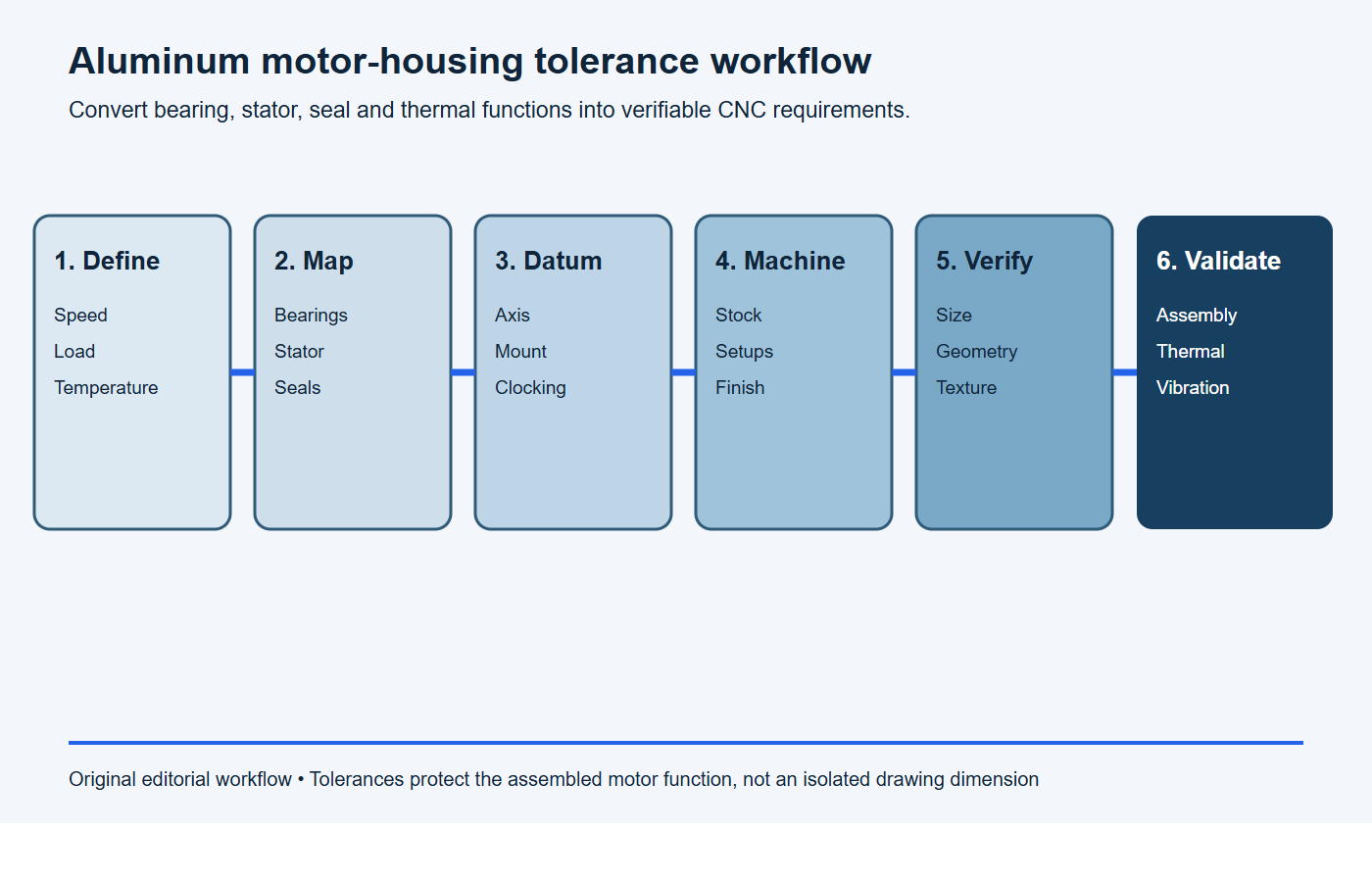 Six-stage workflow for CNC-machined aluminum motor housing features tolerances and validation
