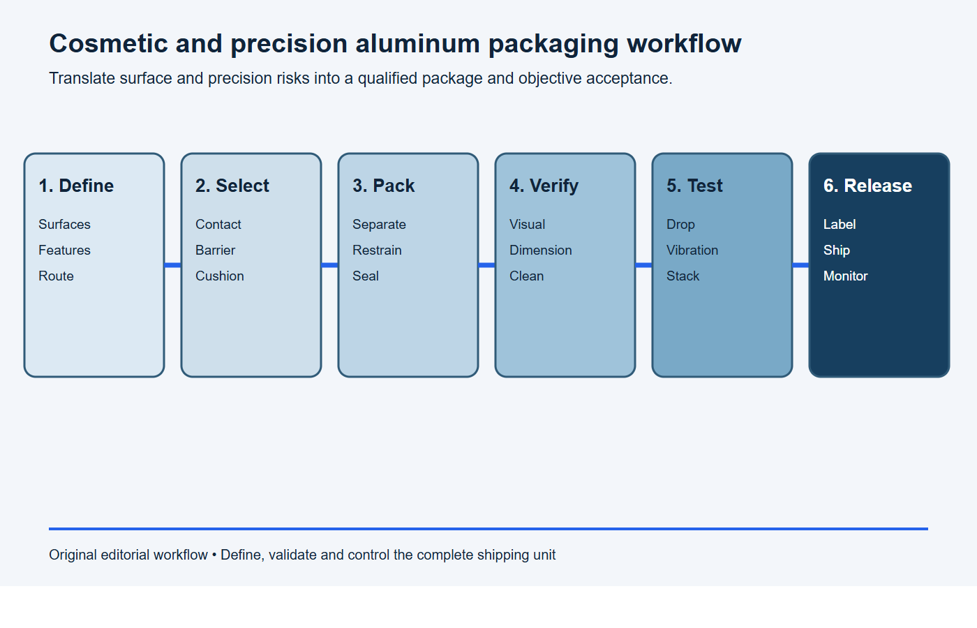 Six-stage workflow for defining validating and controlling packaging for aluminum components