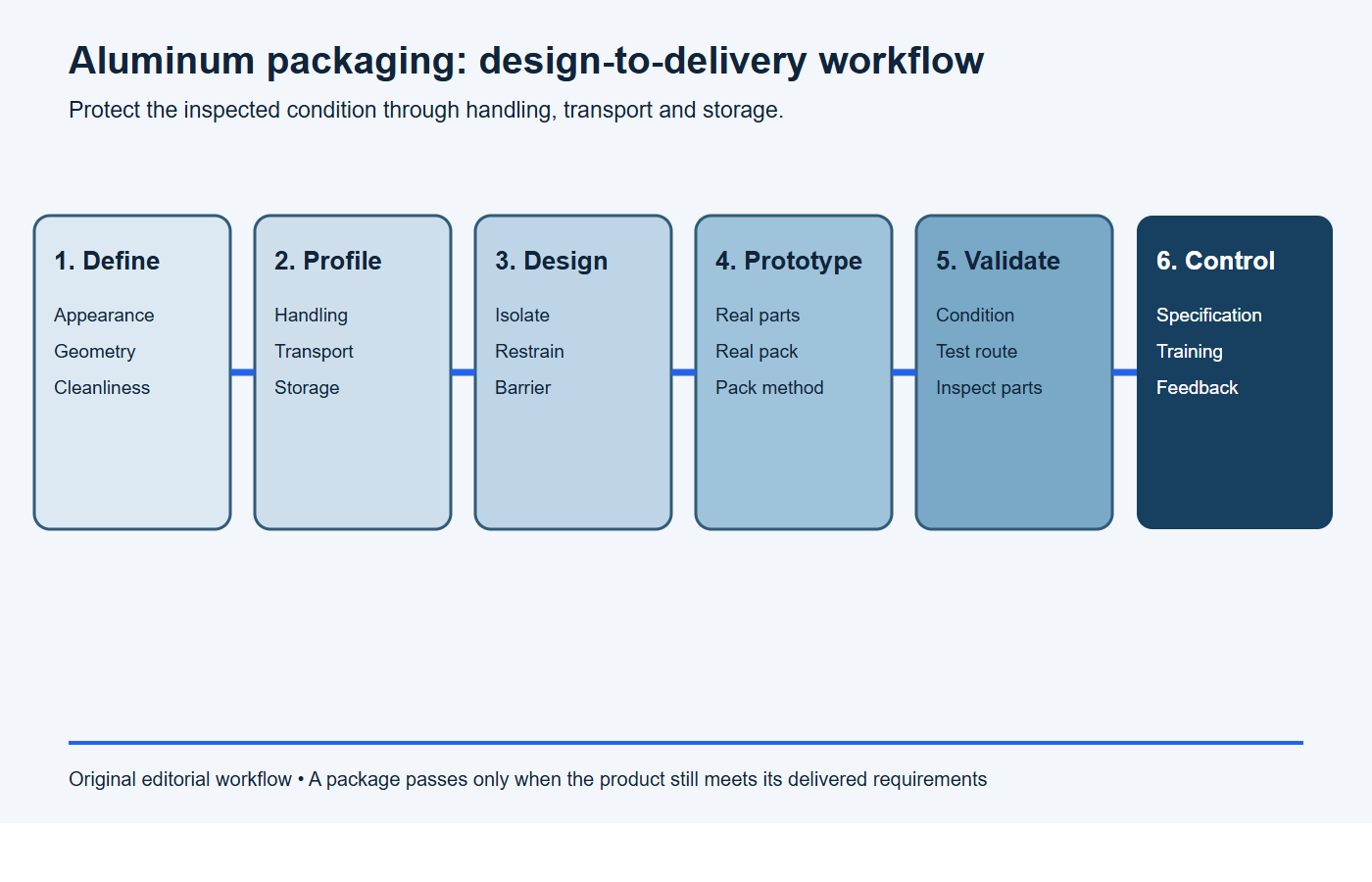 Six-stage workflow for protecting aluminum parts during packaging and transport