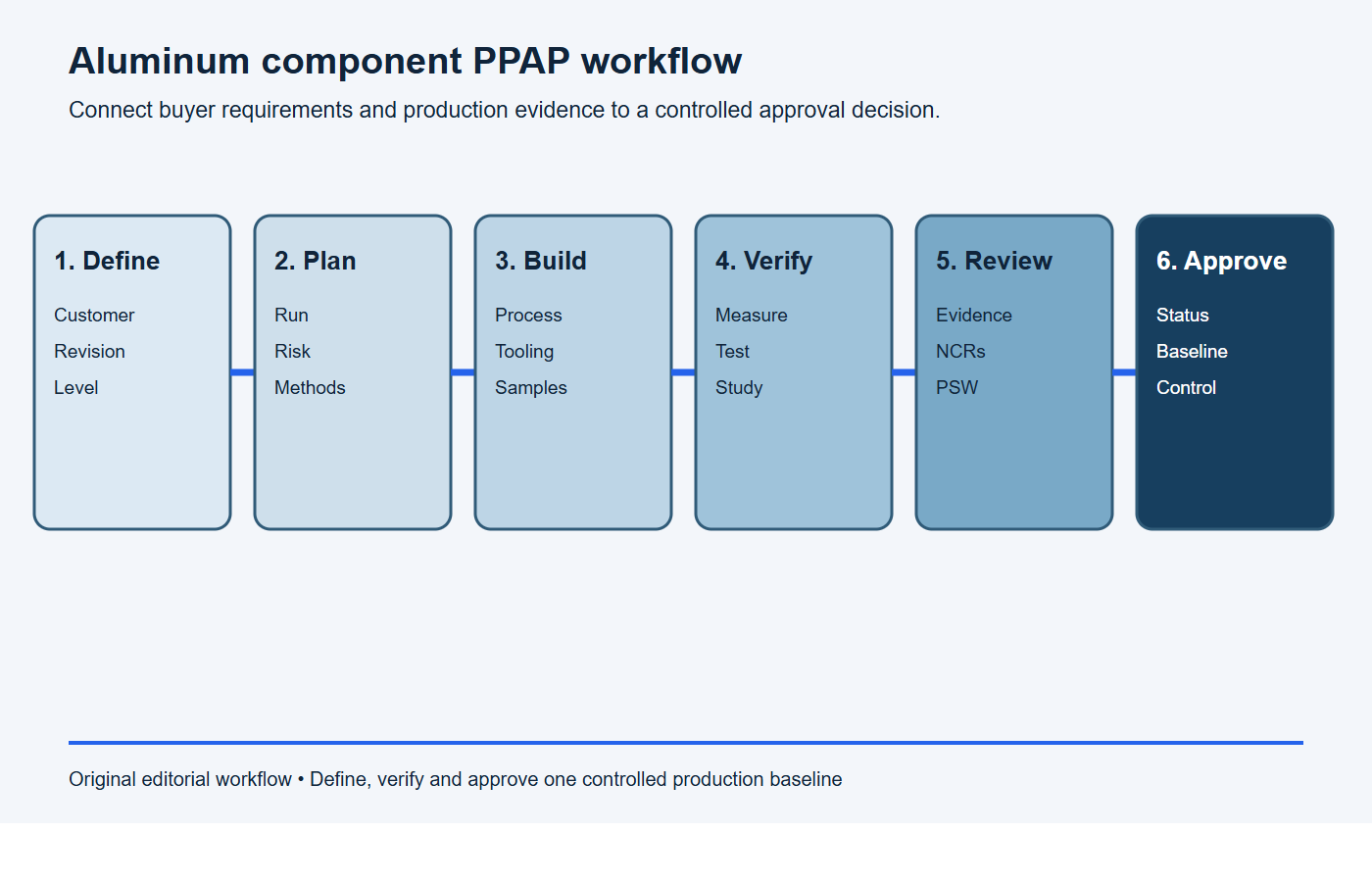 Six-stage buyer and supplier PPAP workflow for aluminum components from requirement definition to production approval
