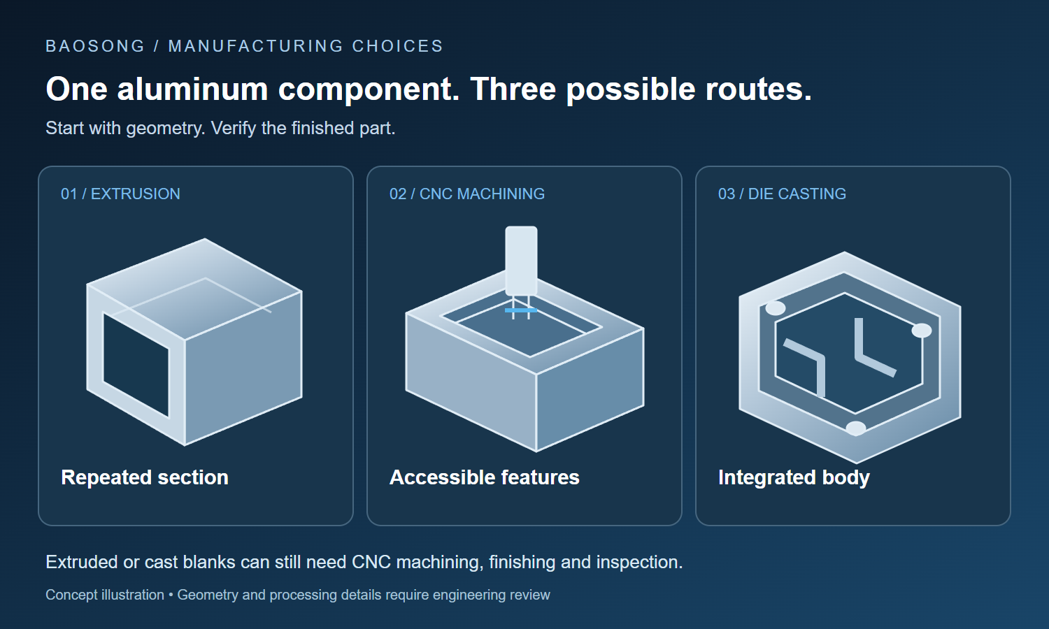 Three aluminum manufacturing routes: extruding a repeated section, machining accessible features, and die casting an integrated housing