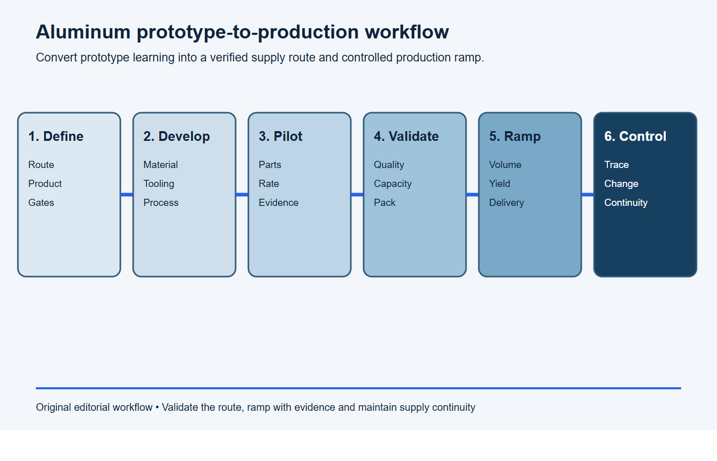 Six-stage aluminum industrialization workflow from route definition and pilot production to ramp and ongoing control