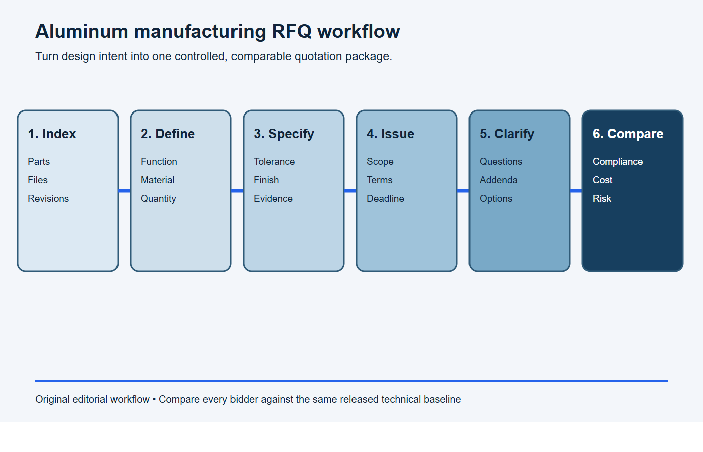 Six-stage workflow for preparing clarifying comparing and releasing an aluminum manufacturing RFQ