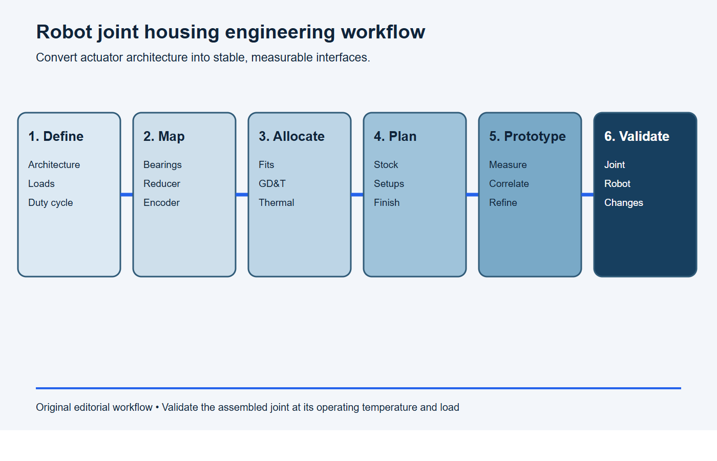 Six-stage engineering workflow for aluminum robot joint housing design machining inspection and validation