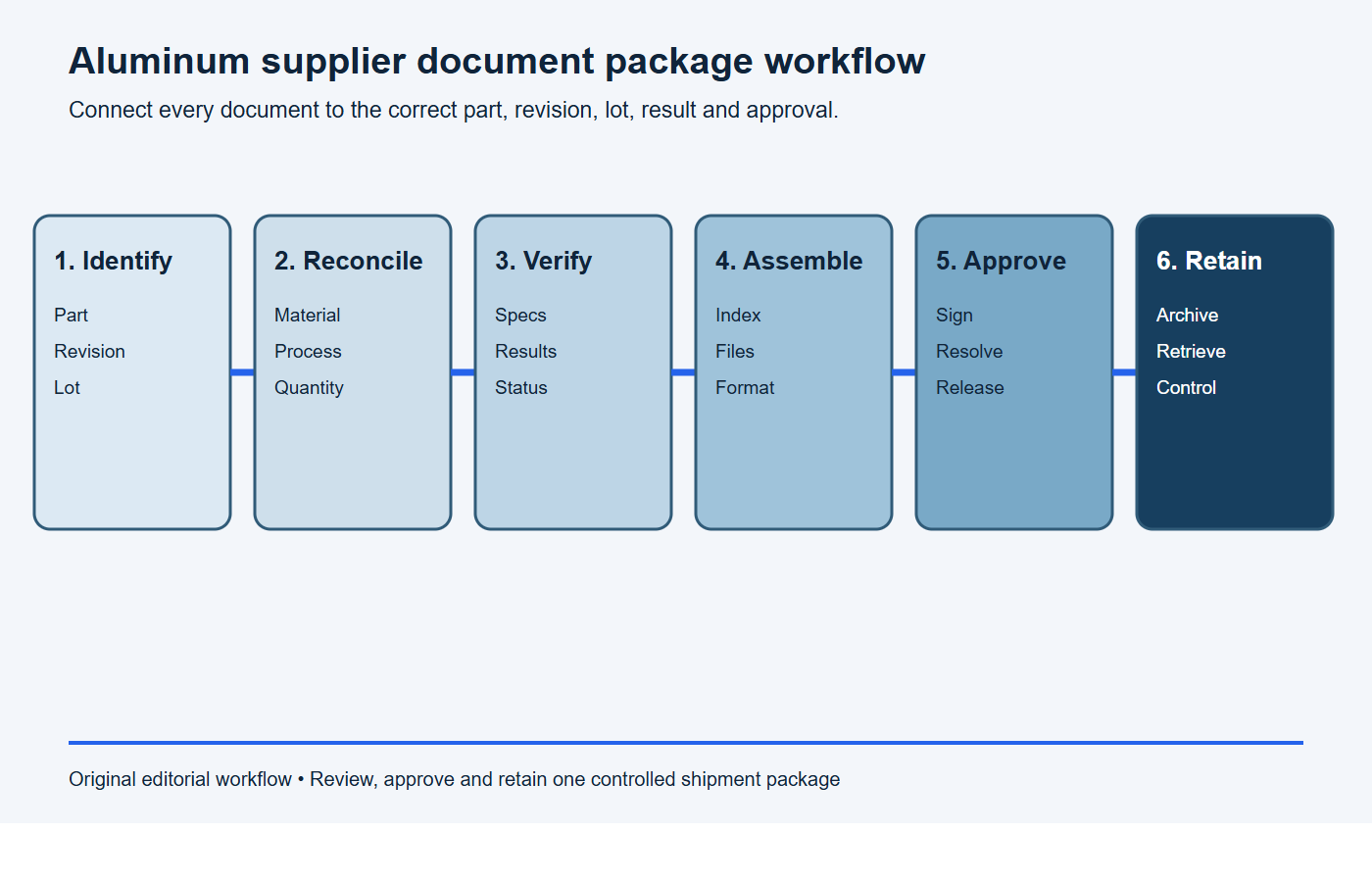 Six-stage workflow for reviewing and releasing an aluminum component supplier documentation package