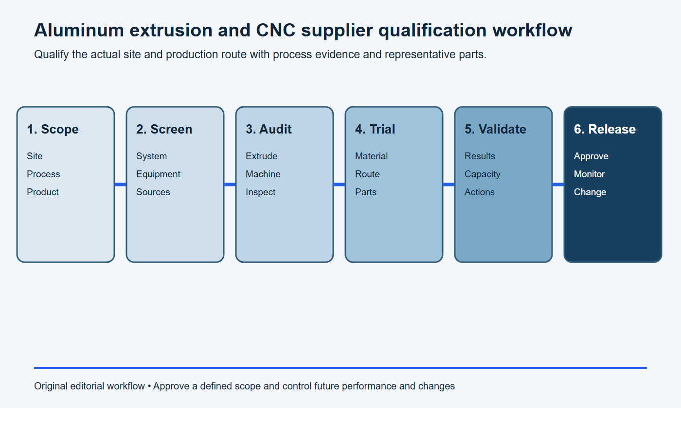 Six-stage qualification workflow for an aluminum extrusion and CNC machining supplier from scope to controlled release