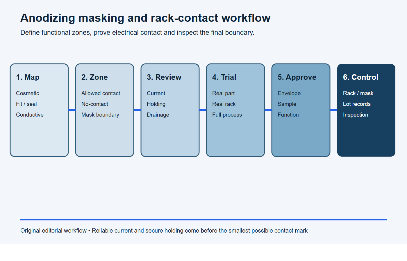 Six-stage workflow for masking racking and contact control in aluminum anodizing