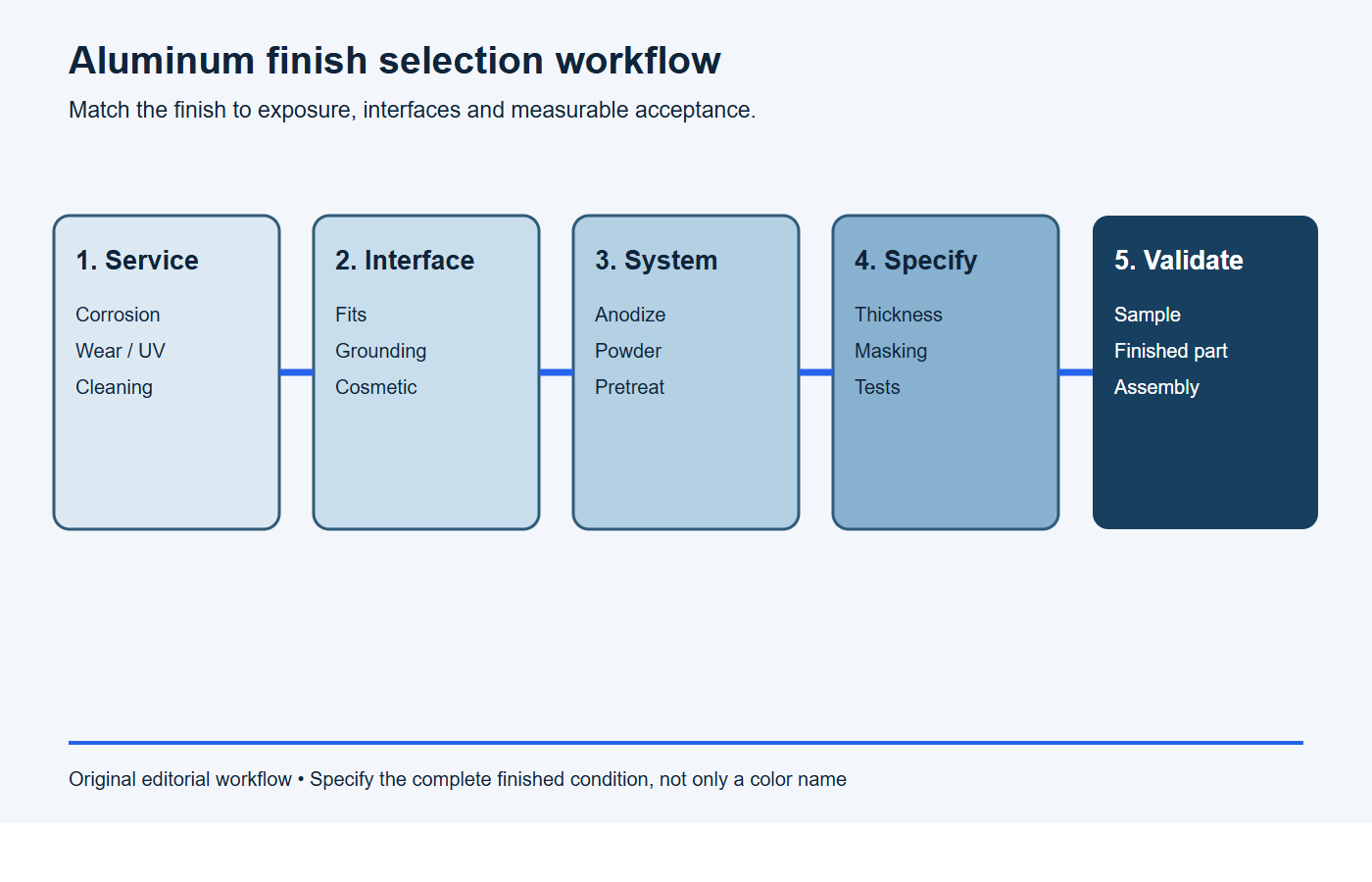 Five-stage workflow for selecting and validating an aluminum finish