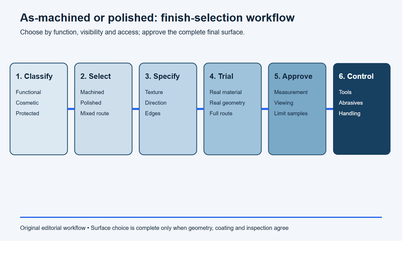 Six-stage workflow for selecting and controlling as-machined or polished aluminum finishes