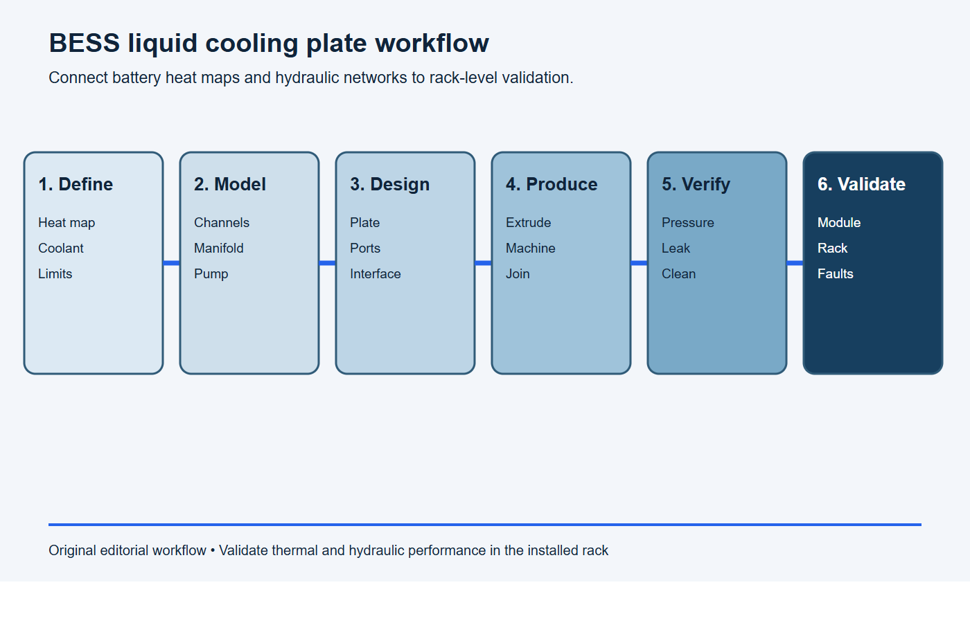 Six-stage workflow for designing manufacturing and validating aluminum liquid cooling plates for BESS