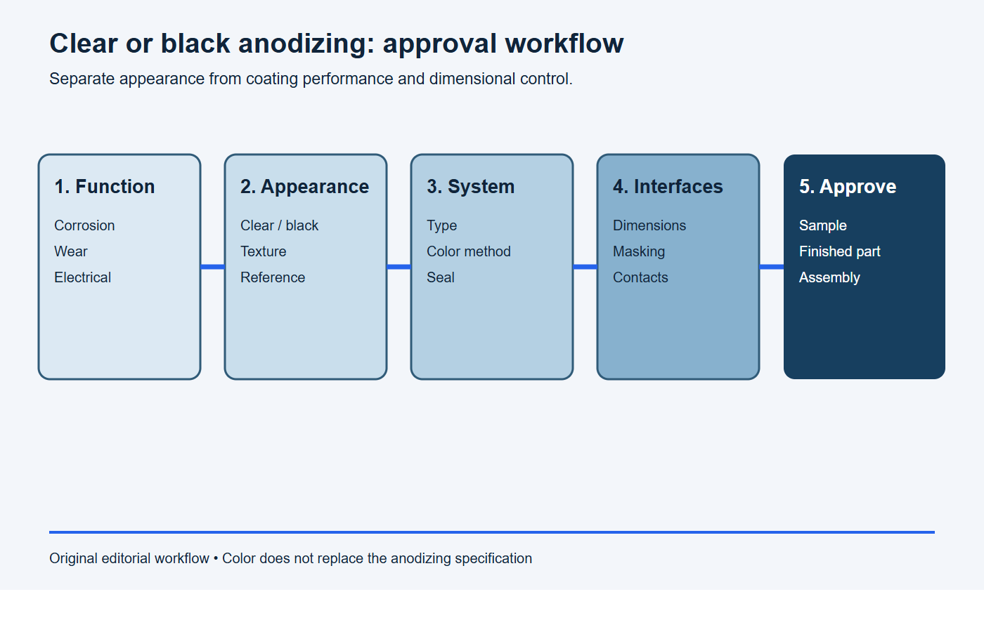 Five-stage workflow for selecting clear or black anodizing and approving the finished aluminum part