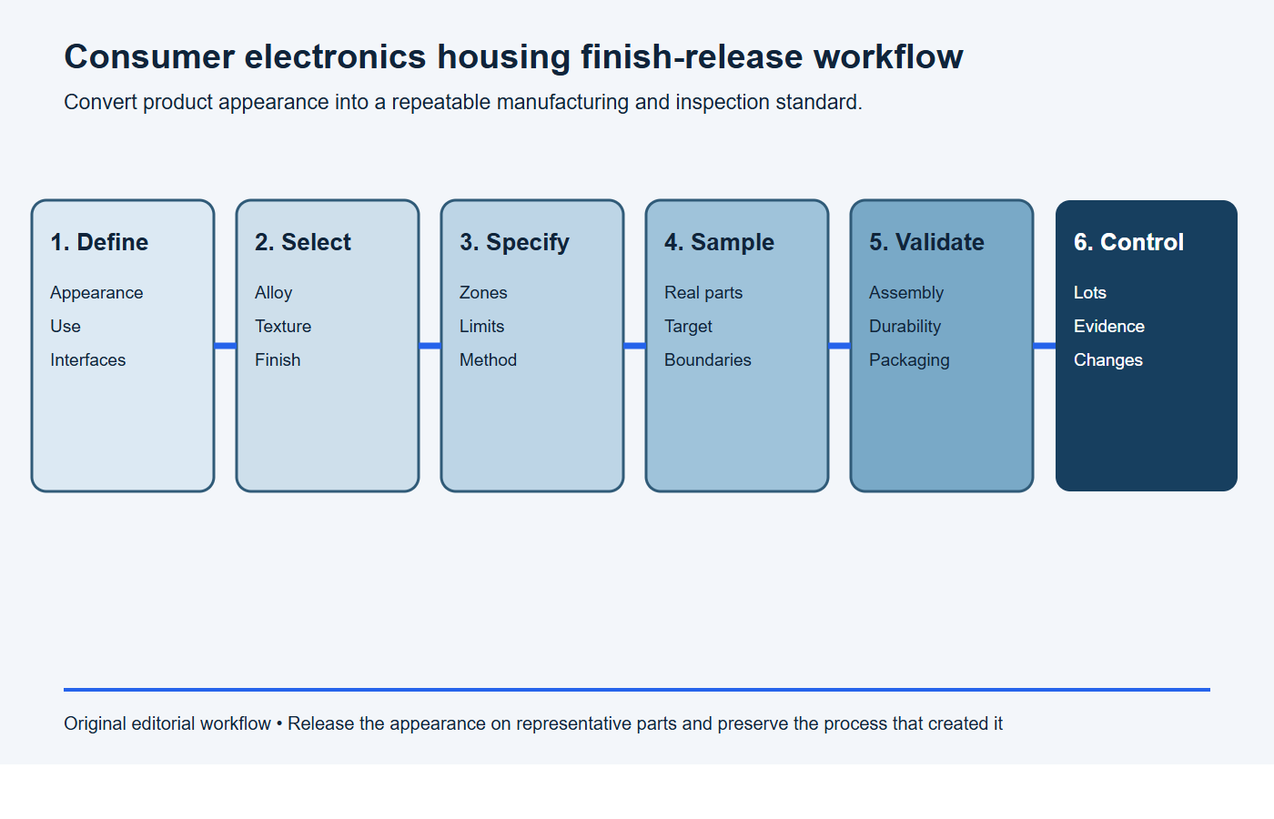 Six-stage workflow for releasing consumer electronics aluminum housing surface finishes