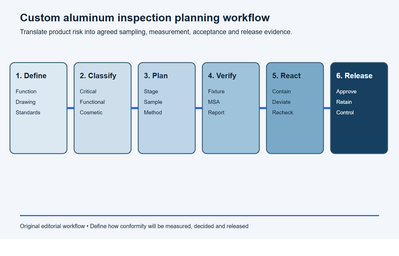 Six-stage workflow for defining inspection requirements for custom aluminum parts from product definition to release