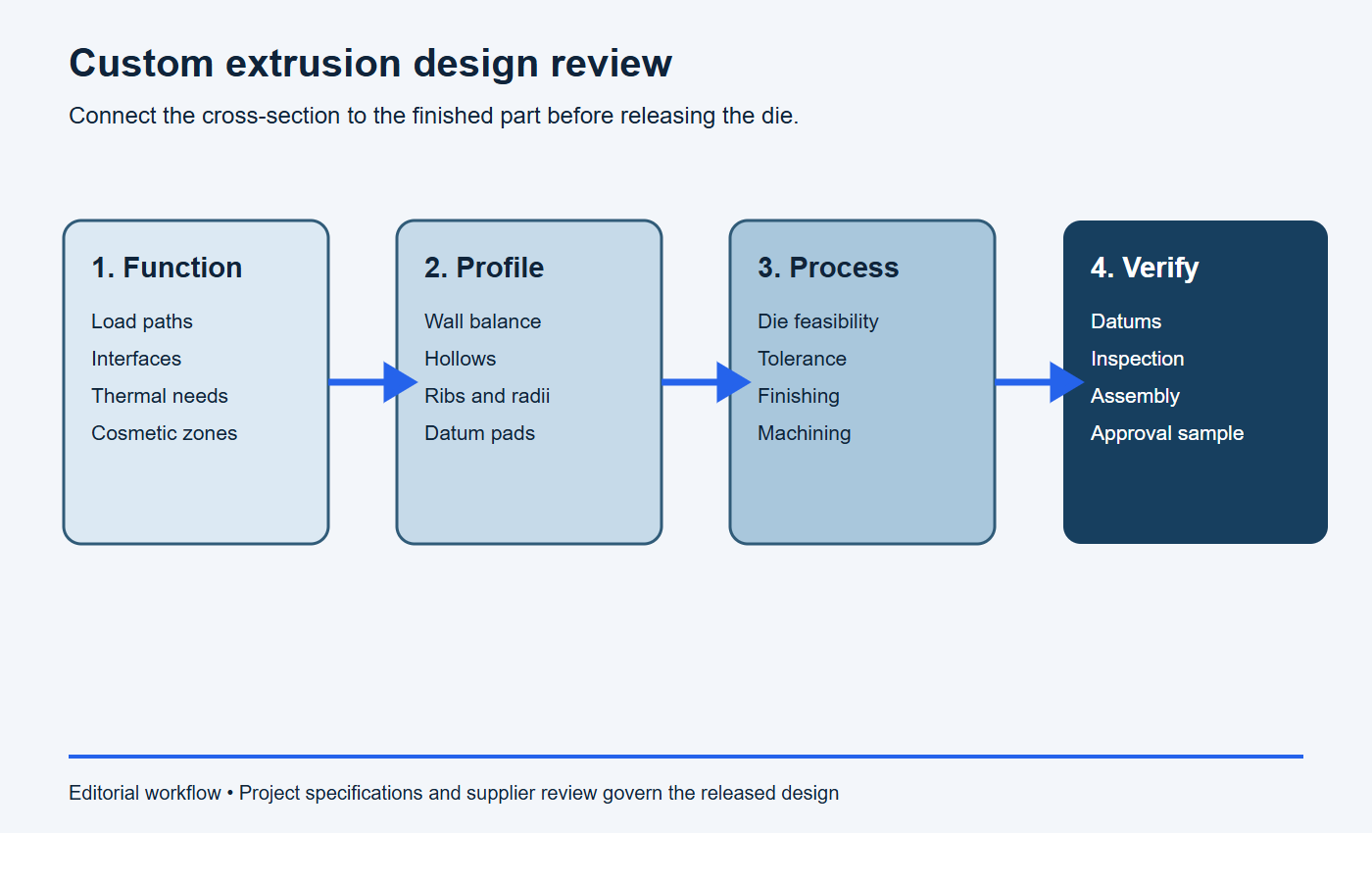 Engineering workflow connecting function, profile geometry, extrusion review and finished-part verification