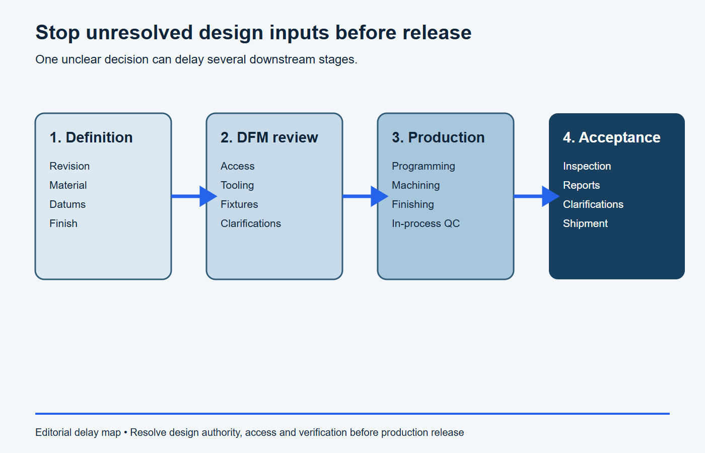 Workflow showing how unresolved CNC design inputs create quotation programming production and inspection delays