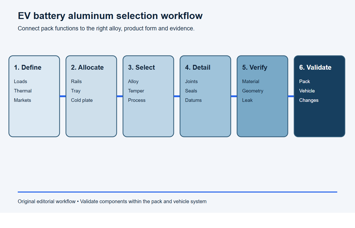 Six-stage workflow for choosing aluminum for EV battery enclosure and cooling components