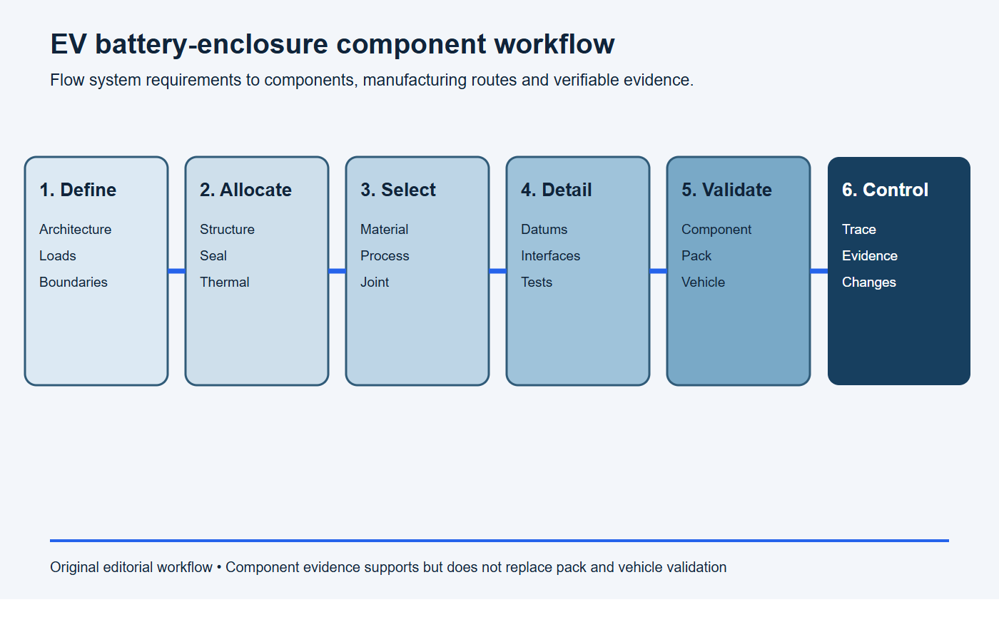 Six-stage workflow for EV battery enclosure aluminum component design manufacturing and validation