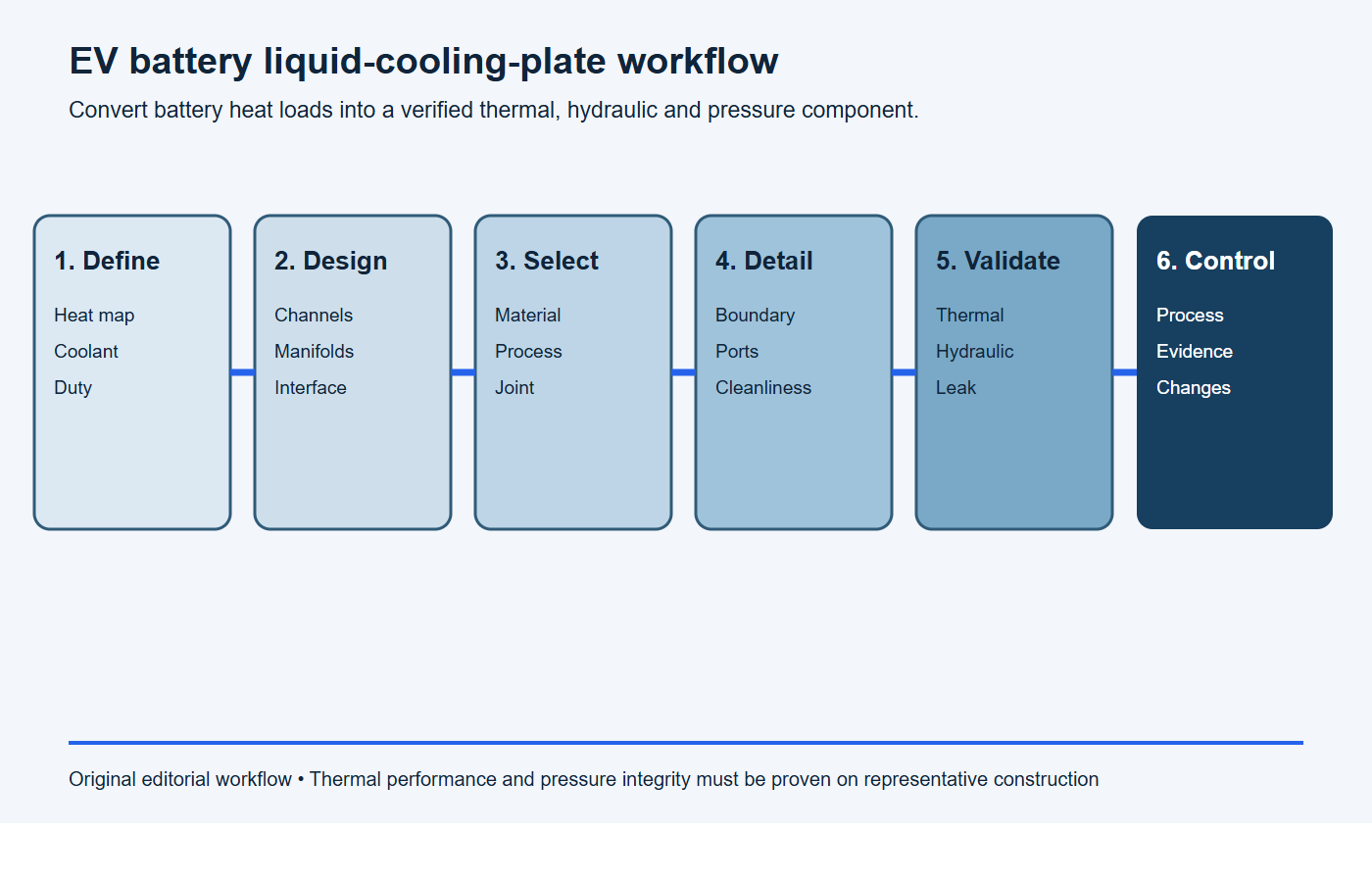 Six-stage workflow for EV battery aluminum liquid cooling plate design manufacturing and validation