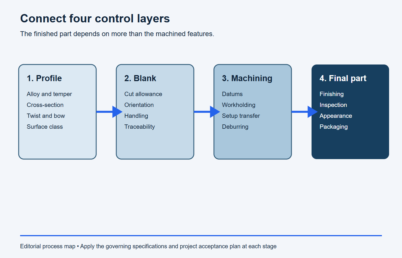 Diagram linking aluminum extrusion profile blank machining finishing and inspection controls