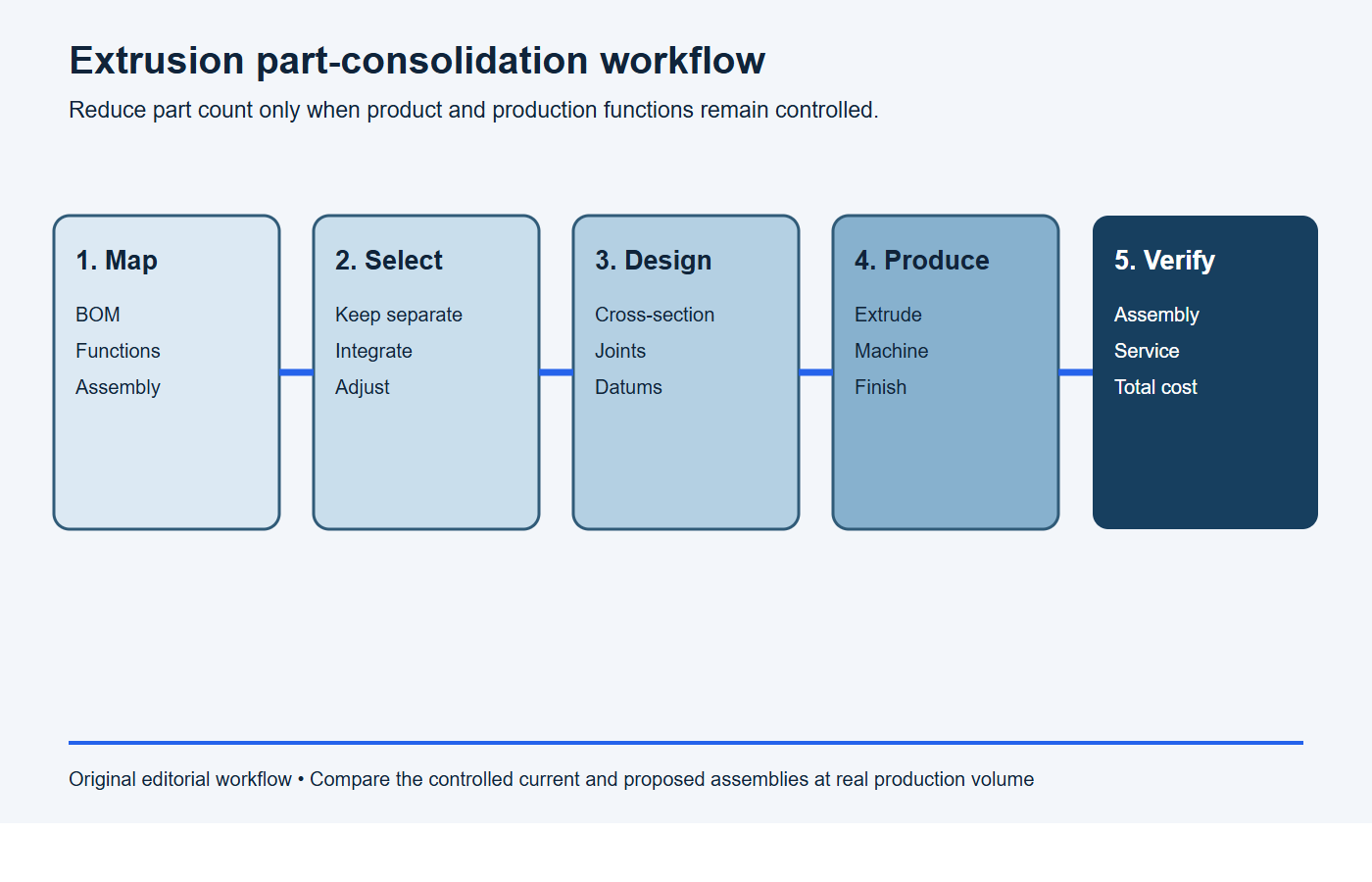Workflow for mapping assembly parts to functions, integrated extrusion geometry, manufacturing and verification