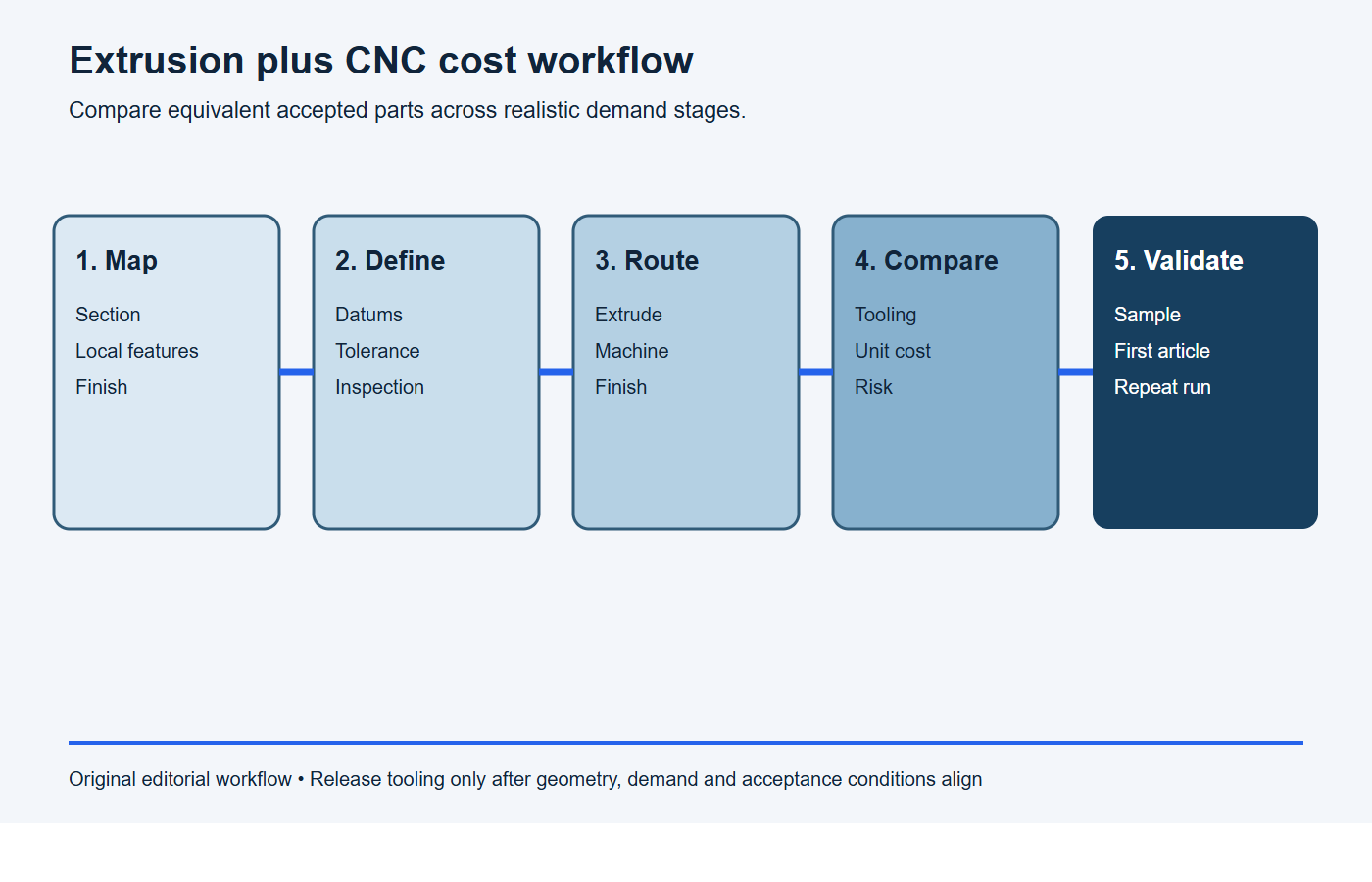 Five-stage workflow for evaluating extrusion plus CNC machining cost