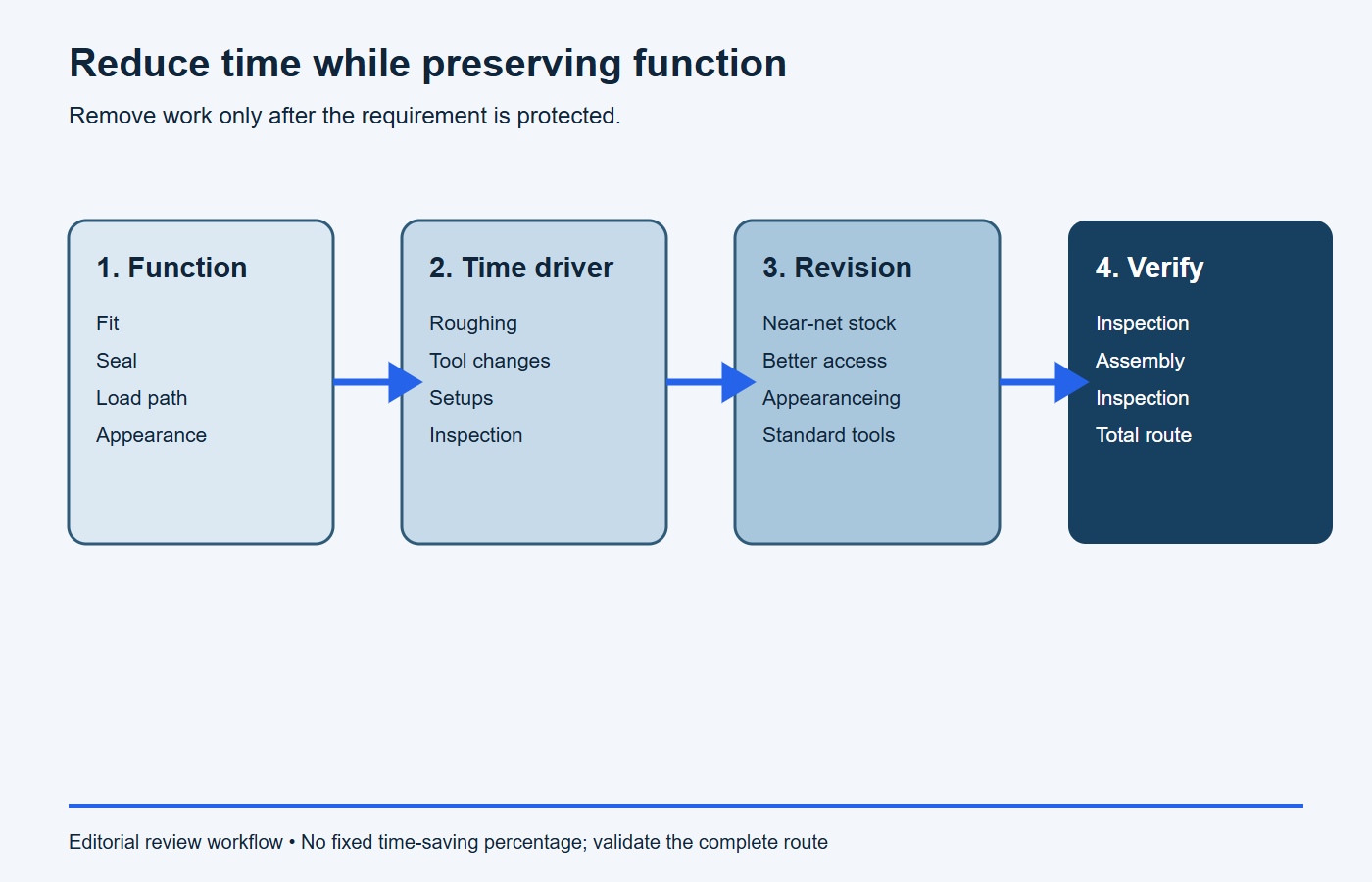 Workflow for reducing CNC machining time while retaining functional and inspection requirements