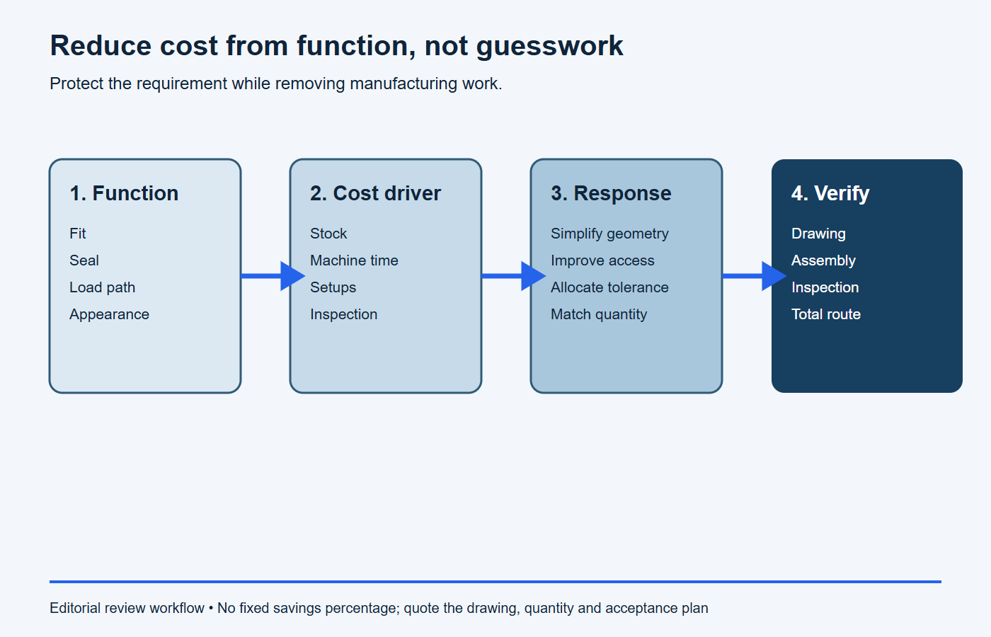 Engineering workflow connecting part function manufacturing cost driver design response and verification