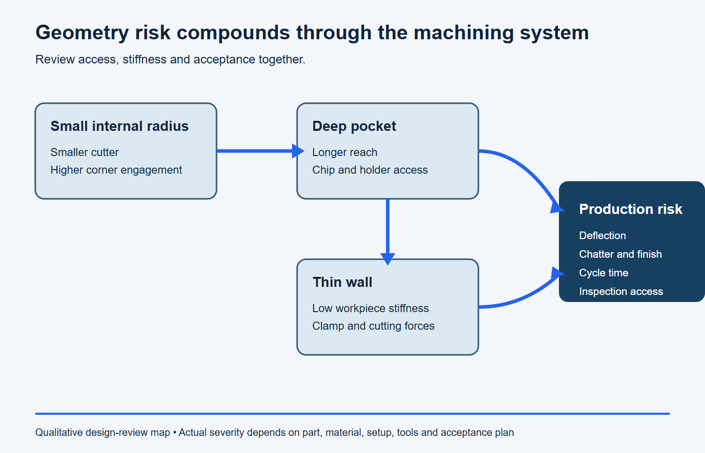 Engineering diagram connecting small internal radii, deep pockets and thin walls to tool access, deflection and inspection risks