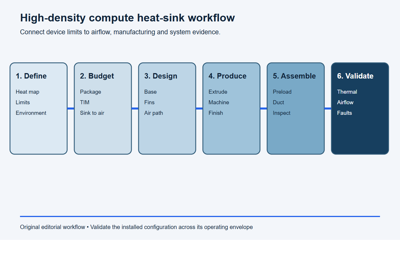 Six-stage workflow from compute heat map and airflow boundaries to manufacture and system thermal validation