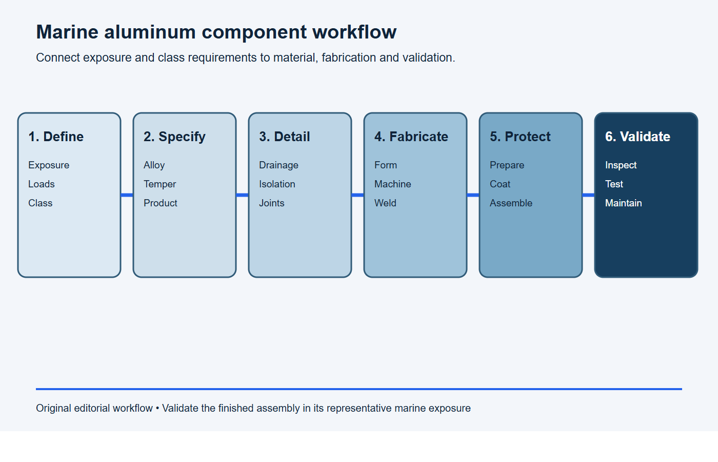 Six-stage workflow for specifying fabricating protecting and validating marine aluminum components