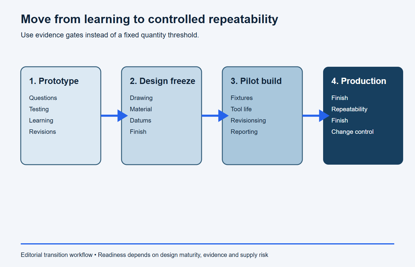 Workflow connecting prototype learning design freeze pilot build and controlled CNC production