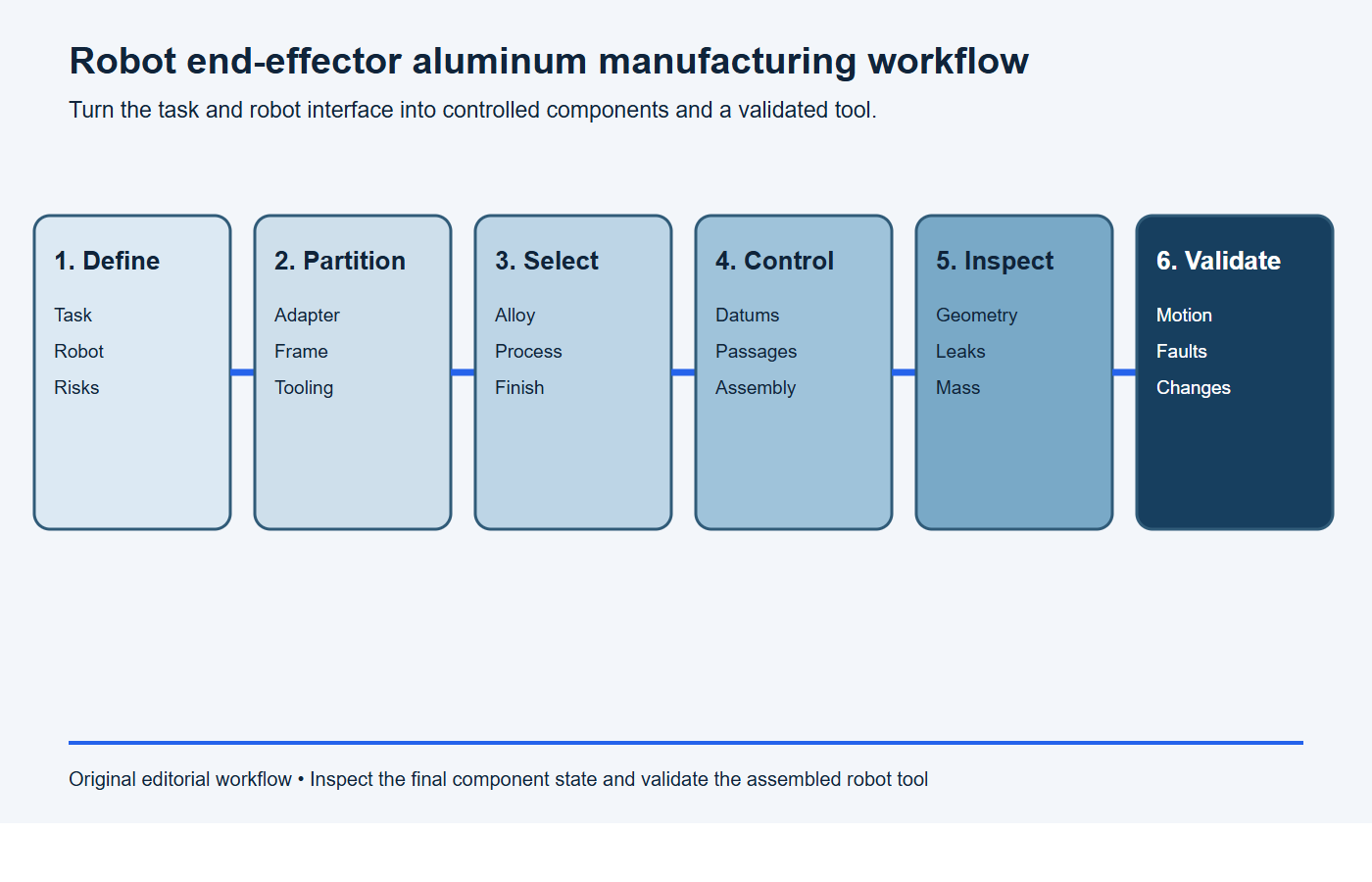 Six-stage workflow for manufacturing and validating aluminum robot end-effector components
