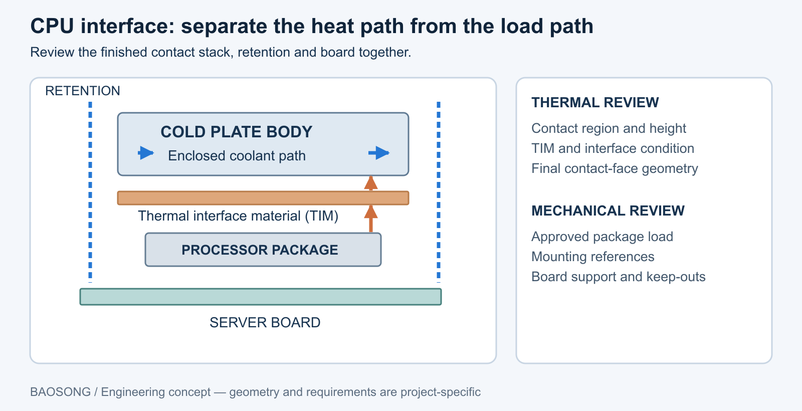 Schematische Darstellung der CPU-Schnittstelle, die das Kühlmittel innerhalb der Kühlplatte oberhalb des Wärmeleitmittels (TIM), des Prozessorgehäuses und der Leiterplatte zeigt, mit einem separaten Lastpfad für die Befestigung
