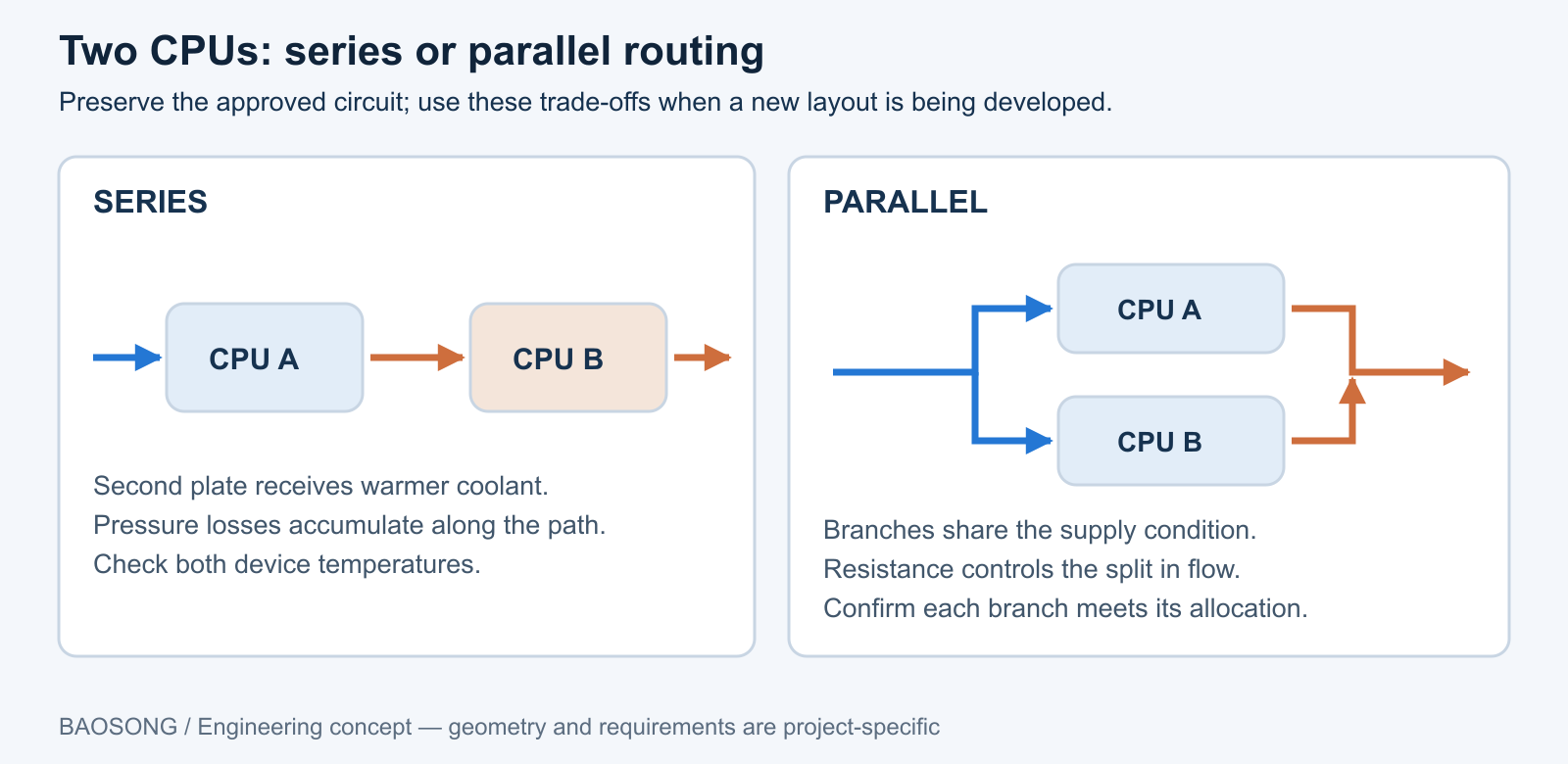 Serielle und parallele Routing-Konzepte mit zwei CPUs im Vergleich: beheizter Einlass der zweiten Platte, kumulativer Druckverlust und Abzweigstrombilanz