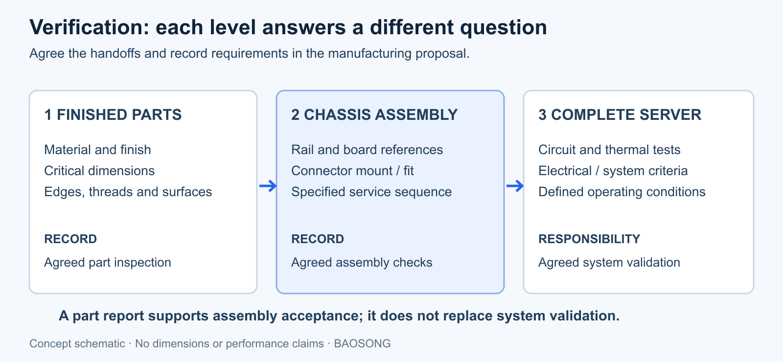 Dreistufiges Diagramm, das die Prüfungen der fertigen Metallteile, die Prüfungen der Gehäusemontage und die vollständige Servervalidierung mit expliziten Übergaben miteinander verknüpft