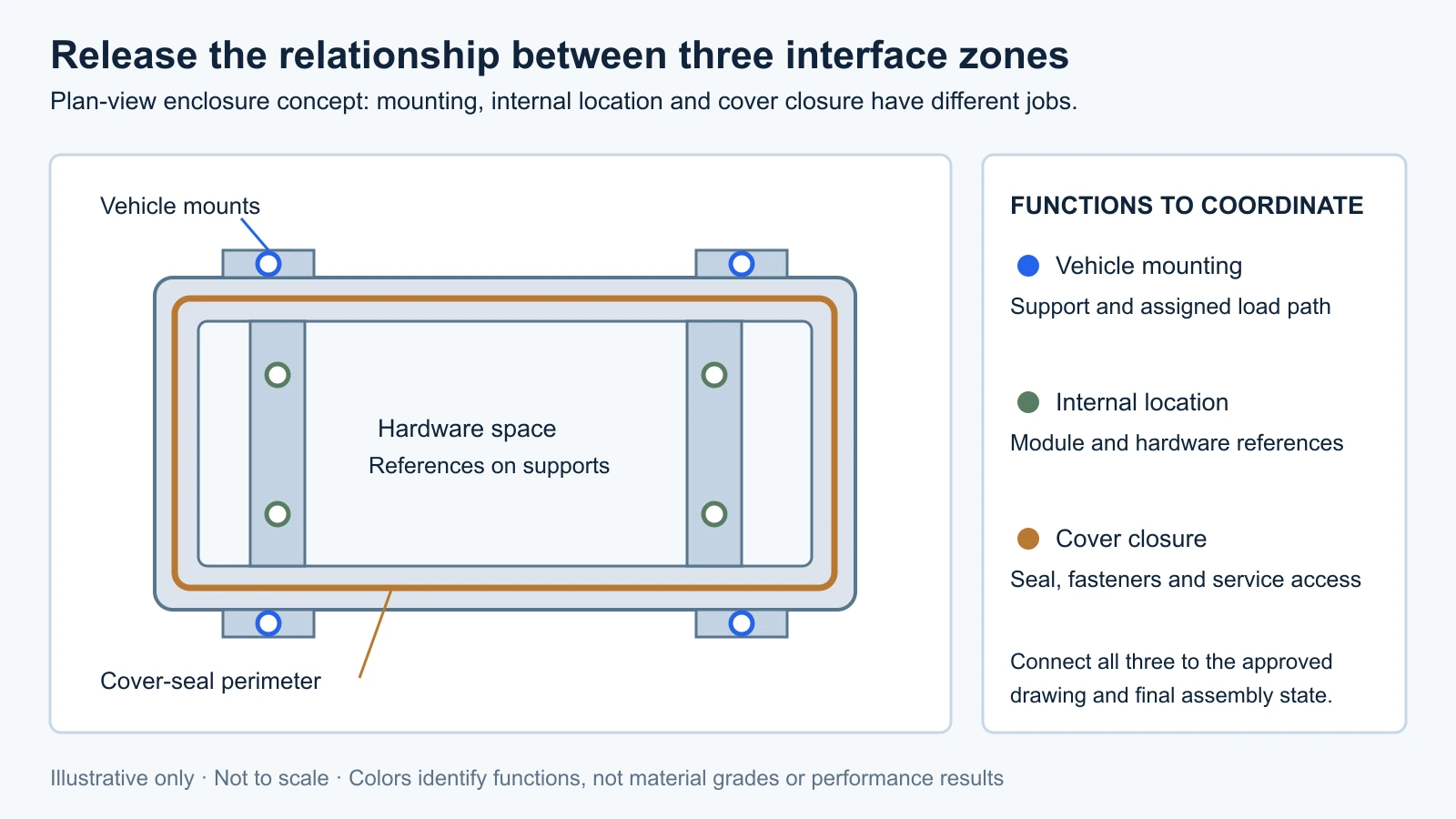 Schematische Draufsicht auf das Gehäuse eines Elektrofahrzeugs, in der die äußeren Fahrzeugbefestigungen, die internen Modulbezugspunkte und der Dichtungsumfang der Abdeckung dargestellt sind