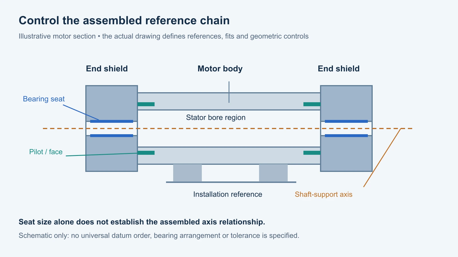 Schematische Darstellung eines Teils des Motorgehäuses, die die Referenzkette zwischen zwei Lagerschilden, Lagersitzen und der Statorbohrung zeigt